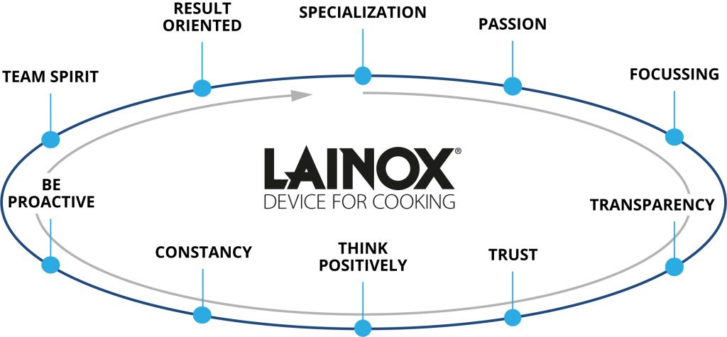 Lò hấp nướng đa năng 20 khay Sae201b Lainox các loại