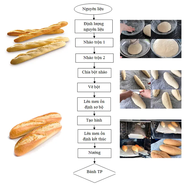 quy-trinh-san-xuat-banh-mi
